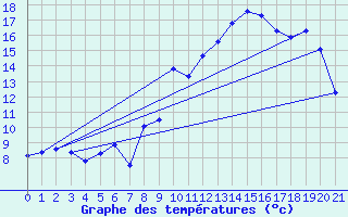 Courbe de tempratures pour Autrac (43)