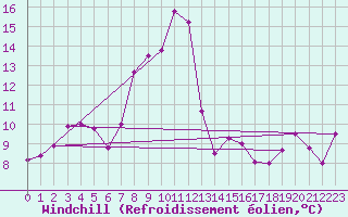 Courbe du refroidissement olien pour Amstetten