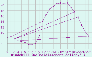 Courbe du refroidissement olien pour Ristolas (05)