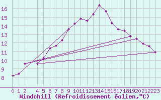 Courbe du refroidissement olien pour Zilani