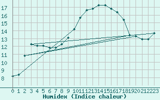 Courbe de l'humidex pour La Brvine (Sw)