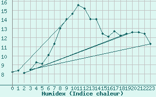 Courbe de l'humidex pour Crni Vrh