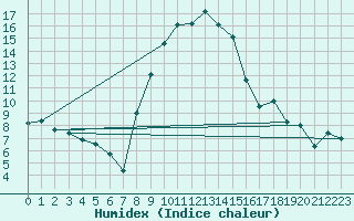 Courbe de l'humidex pour Roth