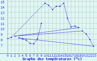 Courbe de tempratures pour Mayres (07)
