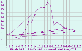 Courbe du refroidissement olien pour Brenner Neu