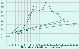 Courbe de l'humidex pour Guetsch