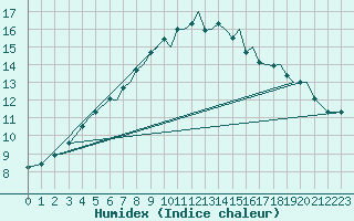 Courbe de l'humidex pour Tromso / Langnes