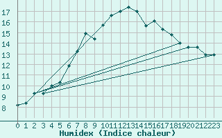 Courbe de l'humidex pour Guetsch