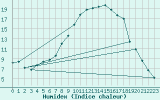 Courbe de l'humidex pour Straubing