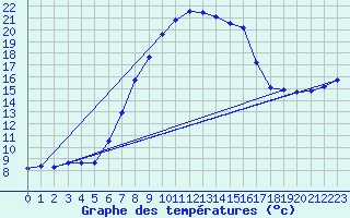 Courbe de tempratures pour Gardelegen