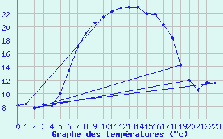Courbe de tempratures pour Bad Tazmannsdorf