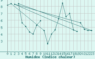 Courbe de l'humidex pour Langdon Bay