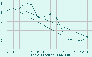 Courbe de l'humidex pour Mont-Saint-Vincent (71)