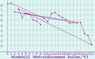 Courbe du refroidissement olien pour Andernach