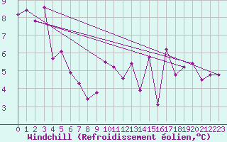 Courbe du refroidissement olien pour Lans-en-Vercors (38)