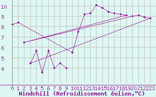 Courbe du refroidissement olien pour Rennes (35)