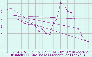Courbe du refroidissement olien pour Avila - La Colilla (Esp)