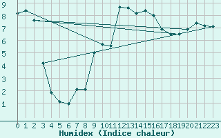 Courbe de l'humidex pour Fribourg (All)