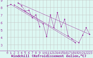 Courbe du refroidissement olien pour Souprosse (40)