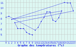 Courbe de tempratures pour Mont-Aigoual (30)