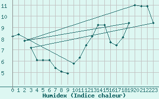 Courbe de l'humidex pour Mont-Aigoual (30)