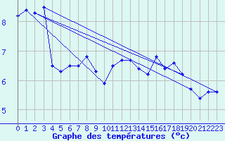 Courbe de tempratures pour La Brvine (Sw)