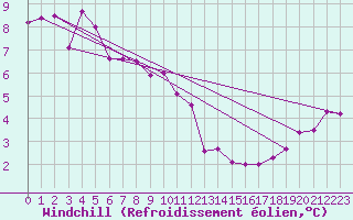 Courbe du refroidissement olien pour Le Luc (83)