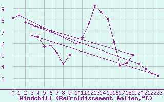 Courbe du refroidissement olien pour Herstmonceux (UK)