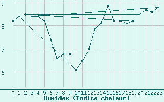 Courbe de l'humidex pour Berlin-Dahlem