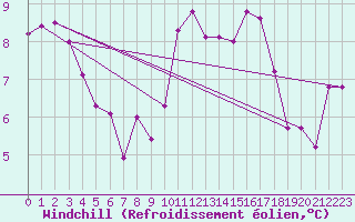 Courbe du refroidissement olien pour Vichy (03)