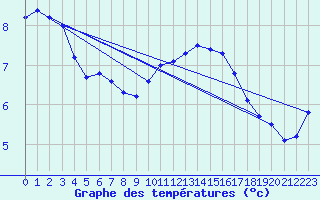 Courbe de tempratures pour Angoulme - Brie Champniers (16)