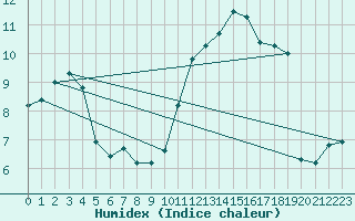 Courbe de l'humidex pour Saint-Michel-Mont-Mercure (85)