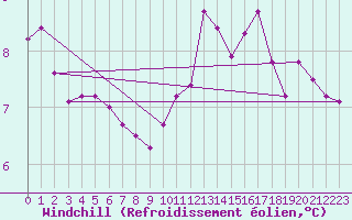 Courbe du refroidissement olien pour Toussus-le-Noble (78)