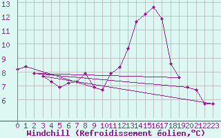 Courbe du refroidissement olien pour Kernascleden (56)