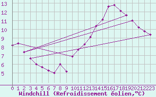 Courbe du refroidissement olien pour Boulaide (Lux)