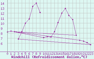 Courbe du refroidissement olien pour Putbus