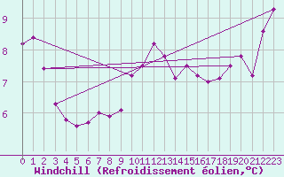 Courbe du refroidissement olien pour Les Eplatures - La Chaux-de-Fonds (Sw)