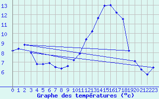 Courbe de tempratures pour Nonsard (55)