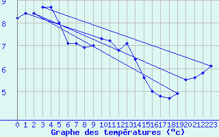 Courbe de tempratures pour Dunkerque (59)