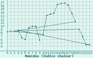 Courbe de l'humidex pour Vauvenargues (13)