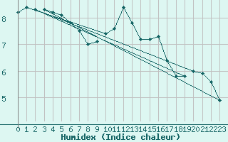 Courbe de l'humidex pour Retie (Be)