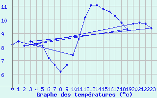 Courbe de tempratures pour Saint-Philbert-de-Grand-Lieu (44)