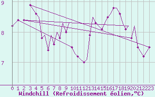 Courbe du refroidissement olien pour Guernesey (UK)
