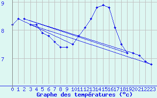 Courbe de tempratures pour Brigueuil (16)