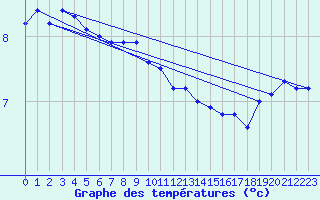 Courbe de tempratures pour Le Havre - Octeville (76)