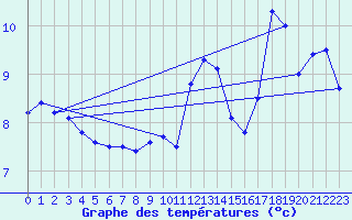 Courbe de tempratures pour Lanvoc (29)