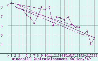 Courbe du refroidissement olien pour Chamrousse - Le Recoin (38)