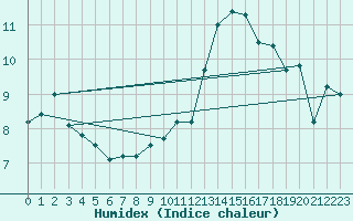 Courbe de l'humidex pour Clermont-Ferrand (63)