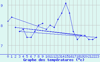 Courbe de tempratures pour Hallands Vadero