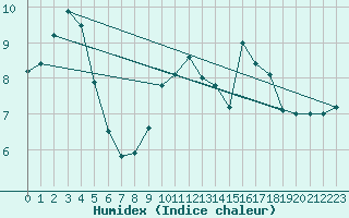 Courbe de l'humidex pour Warcop Range